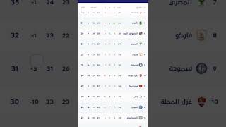 جدول ترتيب الدوري المصري بعد فوز الاهلي وتعادل الزمالك اليوم