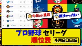 【最新】プロ野球セ・リーグ順位表 4月20日版…｜阪神15-2中日｜広島6-2巨人｜ヤク4-7横浜｜【まとめ・反応集・なんJ・2ch】