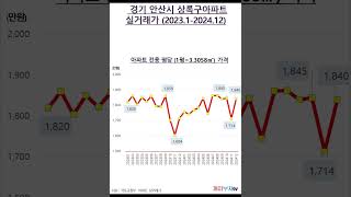 경기도 안산시 상록구아파트 실거래가(2023.1-2024.12)