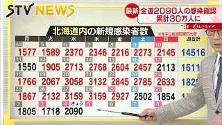 【新型コロナ】北海道の新規感染者２０９０人　檜山管内で過去最多確認