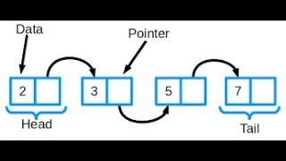 Java How-To : Simple LinkedList