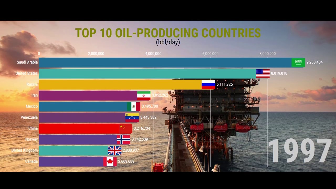 The World's Top Oil Producers (1995-2019) | 全球最大产油国 (1995-2019) - YouTube