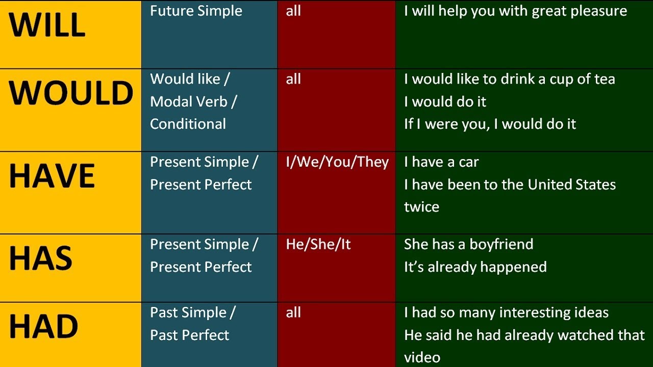 DO, DOES, AM, IS, ARE, WAS, WERE, WILL, WOULD, HAVE, HAS, HAD. ENGLISH ...