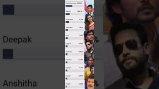 🔴Bigg Boss season 8 voting Result, யாரு வெளியே செல்வார்கள்🤔,Anshida வின் நடிப்பு👿,ரஞ்சித் ன் கோவம் 😡