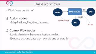 Apache OOZIE | OOZIE in Hadoop | OOZIE Workflows | COSO IT