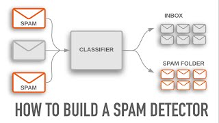 How to Build a Spam Detector using Python ~ Hands On tutorial | Text Classification | NLP