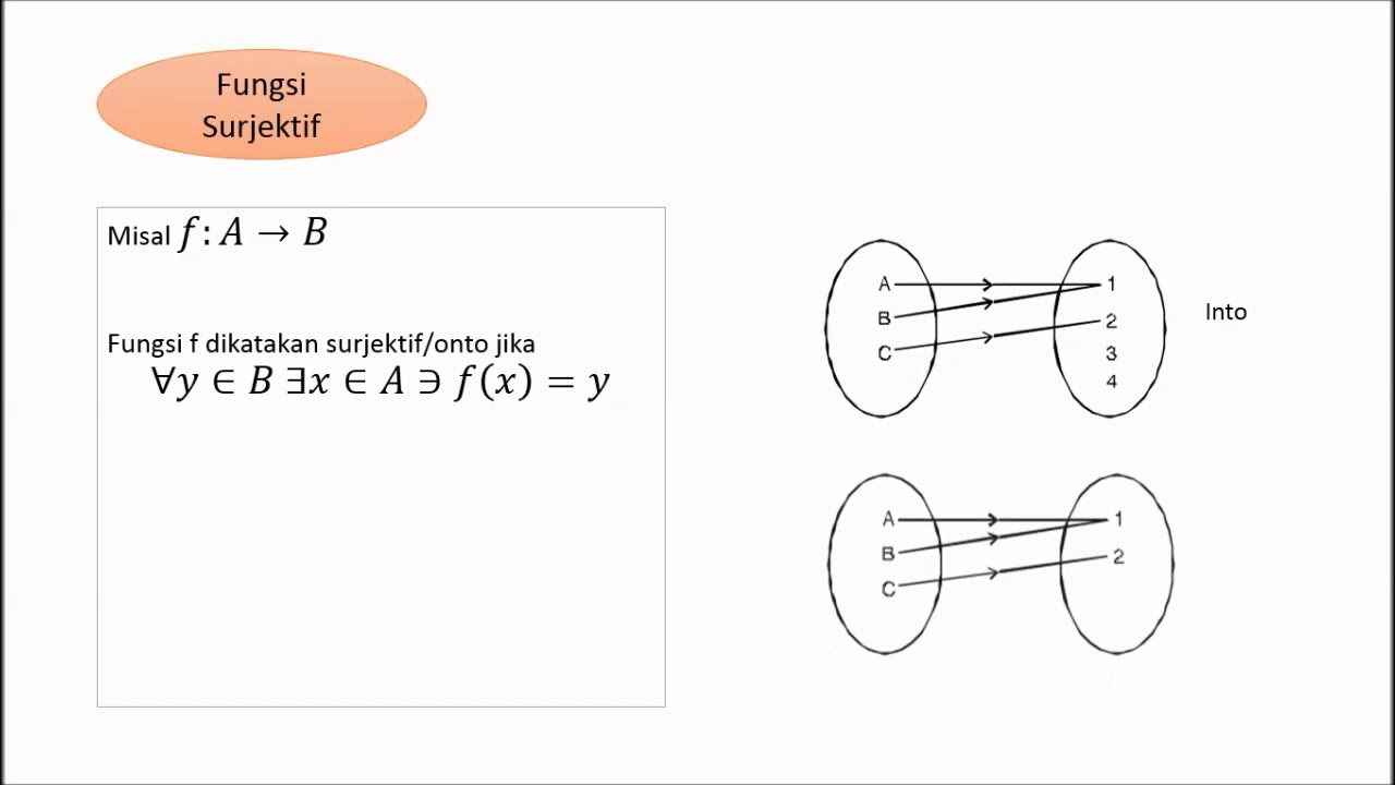 Matematika Dasar: Sifat Fungsi, Fungsi Injektif, Fungsi Surjektif/Onto ...