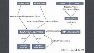 Objective C Programming Lecture 6