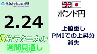 ポンド/円見通し  「上値重し 、PMIでの上昇分 、消失」見通しズバリ！3分テクニカル分析 週間見通し　2023年2月24日