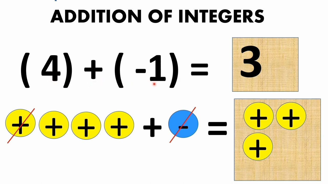 ADDITION OF INTEGERS - YouTube