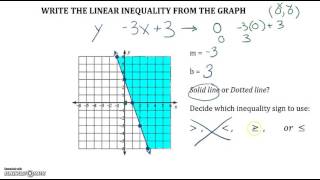 Writing a Linear Inequality from a Graph