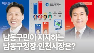 [남동구청장 여론조사] 박종효 46.4% vs 이병래39.4%