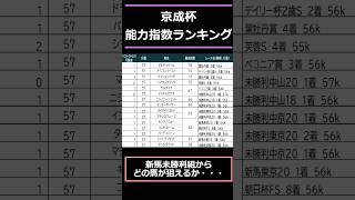 【#京成杯2025】出走予定馬能力指数ランキング