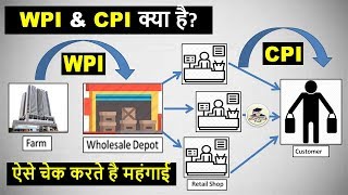 CPI (Consumer Price Index) \u0026 WPI (Wholesale Price Index) - Inflation in India Study in Hindi By VeeR