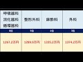 医師【診療科別】年収ランキング