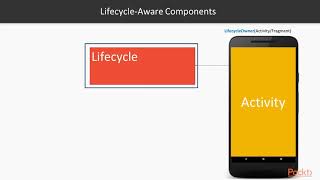 Android Jetpack Architecture Components: Lifecycle-Aware Components | packtpub.com