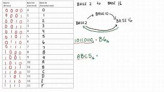 Conversion - Base 16 to Base 2