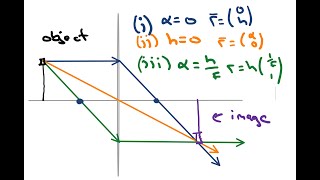 Principle Rays and Curved Mirrors: Phys 325 Lecture 28a