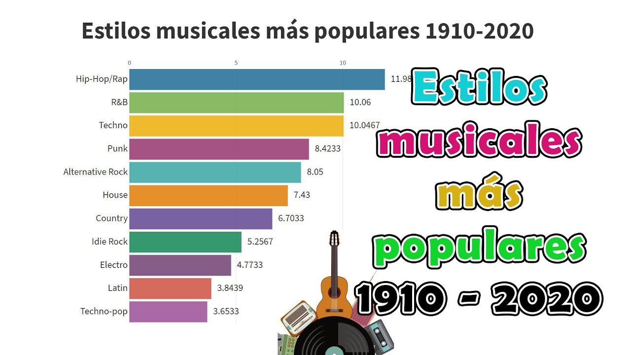 Estilos Musicales Más Populares 1910 - 2020 - YouTube