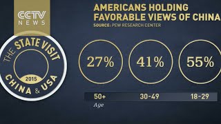 Over one-third of Americans hold favorable view of China