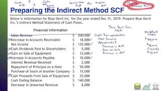 Practice Problem SCF-03 (Indirect Method Statement of Cash Flows)