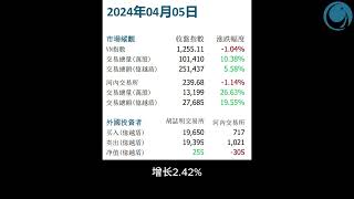 2024年04月01-05越南股市周評,抛售力度蔓延，越指 抛售力度蔓延，越指 4月 第壹周跌逾 27 點