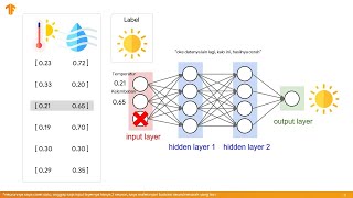 Mengapa MLP Tidak Mampu Menangani Data Sekuensial? | Teori Recurrent Neural Network (RNN) #1