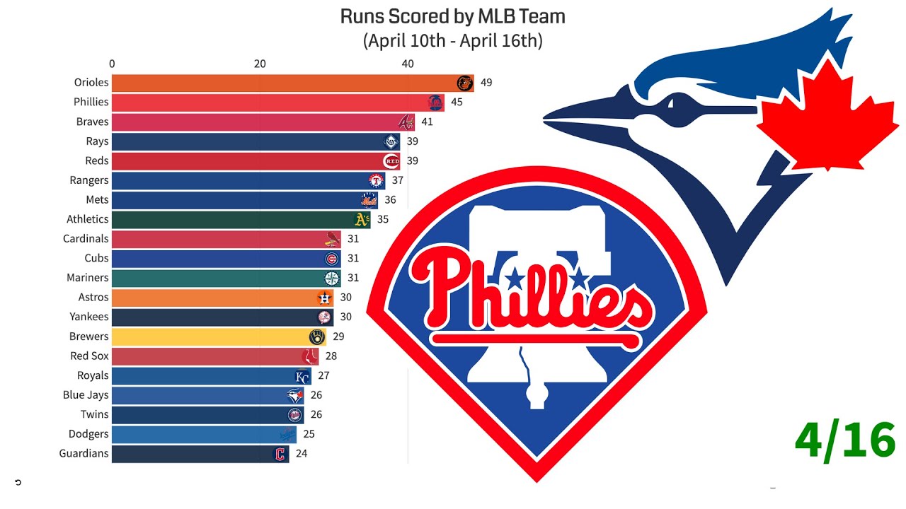 The Best Hitting And Pitching MLB Teams Of Week 2 (4/10 - 4/16) - YouTube