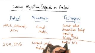 Lookup Algorithm Depends on Protocol - Georgia Tech - Network Implementation