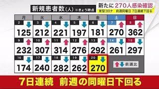 新型コロナ　新たに２７０人感染確認　ワクチン集団接種　追加実施へ＜岩手県＞ (22/05/20 18:40)