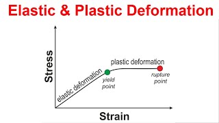 Difference between Elastic and Plastic deformation