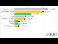 Population of Europe 1000 - 2021