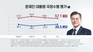 문 대통령·여당 지지율 2주 연속 상승...국민의힘은 하락 / YTN