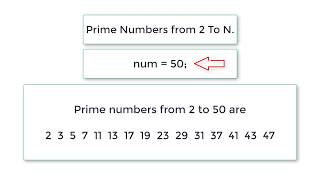 C Program To Find Prime Numbers From 2 To N, using While Loop