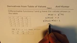 8 Derivative involving Inverse Function IIT JEEE Calculus Challenge