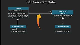 Exploring the observer design pattern in Java, part 2 - The Pattern