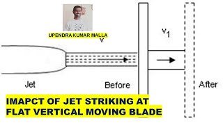 Impact Of Jet Striking At Flat Vertical Moving Plate | Derivation | Impact of Jets |Telugu Lecture