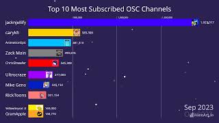 Top 10 OSC Channels