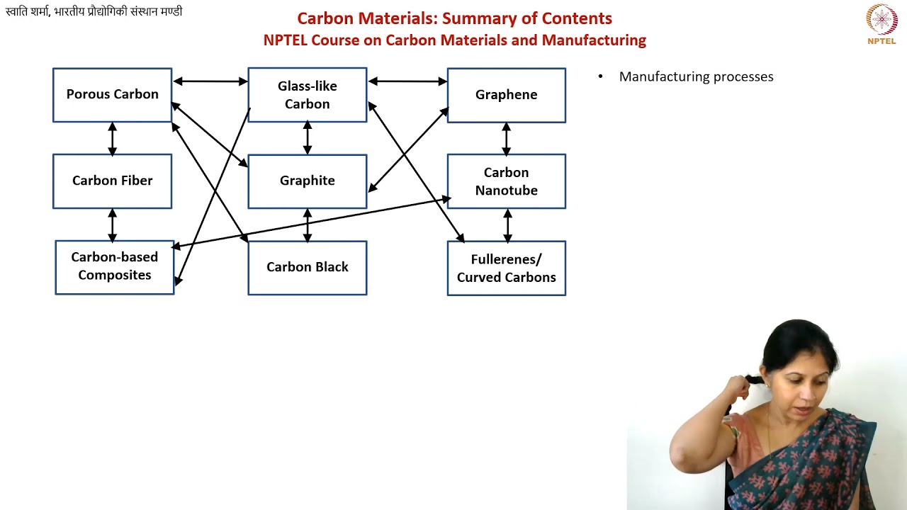 Summary Of NPTEL Course On Carbon Materials And Manufacturing - YouTube