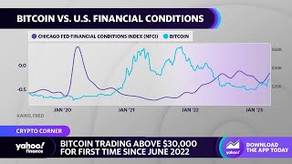 Bitcoin prices rise above $30,000 amid uneasy financial conditions