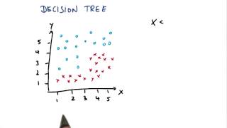 Constructing a Decision Tree First Split - Intro to Machine Learning
