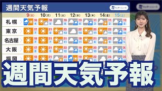 【週間天気予報】週明けにかけ晴れて行楽日和　短い周期で天気崩れる