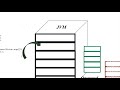 JVM Components and Functionality