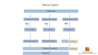 What is PKCS#7 padding?