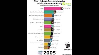 Evolution of Blockbusters: Highest Grossing Movies (1980-2022) | Box Office Hits Through the Decades