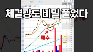 바로 오를 종목 찾는법. 검색기고 나발이고 '체결강도'만 봐라. 체결강도+이동평균선+거래량 이 세가지를 조합하면 급등 직전 종목을 확률 높게 찾아 낼 수 있습니다.