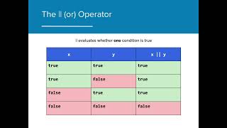 AP CSA 3.5 Compound Boolean Expressions