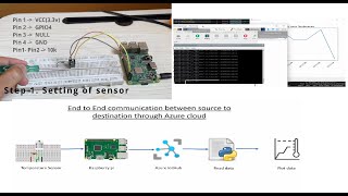 Publish and subscribe the data with Azure IotHub in 4 easy step | Python | Raspberry Pi