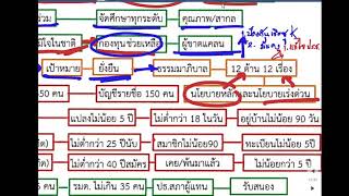 สรุปรัฐธรรมนูญ 60 สมบูรณ์ 1