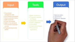97. PMP Tutorial | Project conduct Procurement management process overview